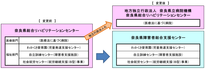 組織体制の変更