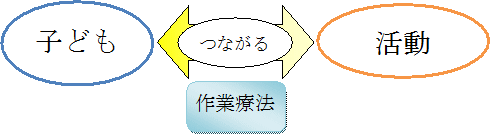 子どもといろいろな活動をつなげるのが作業療法になります。